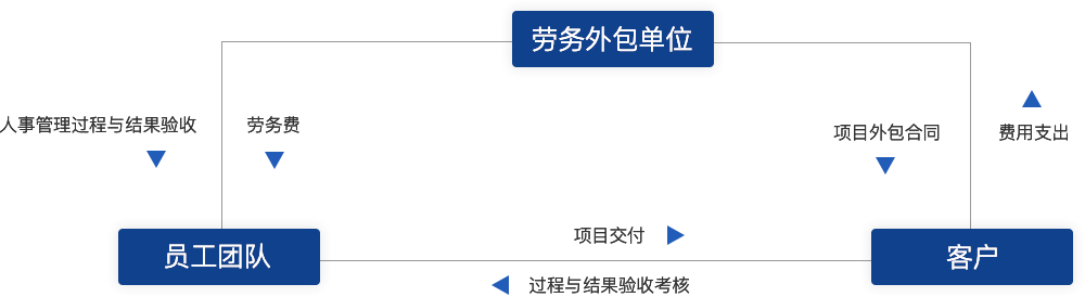 勞務(wù)外包